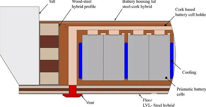 목재를 활용한 전기차 배터리 하우징이 기존 알루미늄과 비교해도 충돌 안전성이 떨어지지 않는 것으로 연구 결과 확인됐다(출처: 그라츠 공과대학)