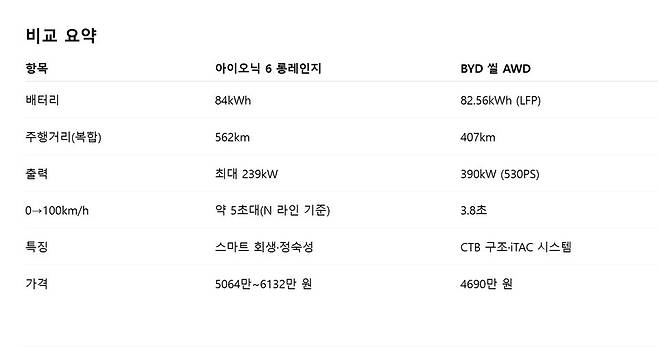 아이오닉 6, BYD 씰 제원 비교(출처: 오토헤럴드 DB)