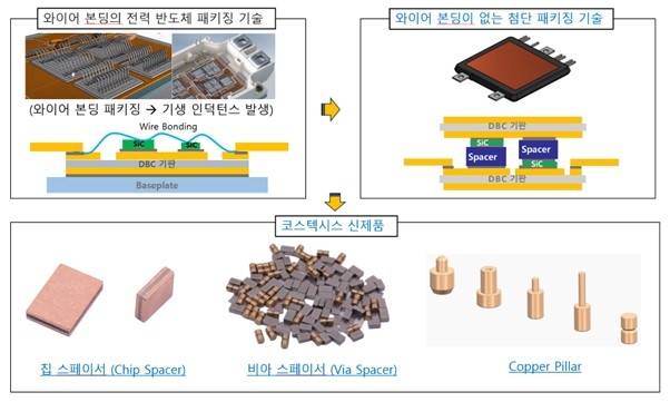 와이어 본딩 없는 첨단 패키징 기술과 코스텍시스 신제품