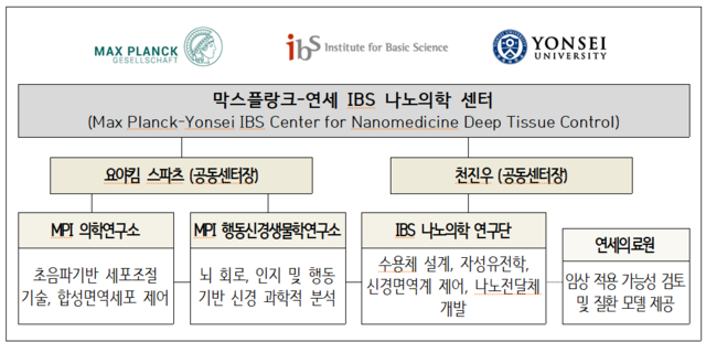 독일 막스플랑크-연세IBS 나노의학 센터 조직도.