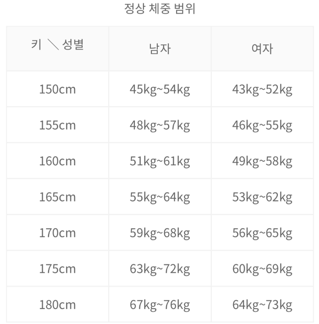 88cd040c0b648f606dc1e39854448cc56b07a805_20250728_194951_349.png 삼성병원피셜 정상 체중 범위