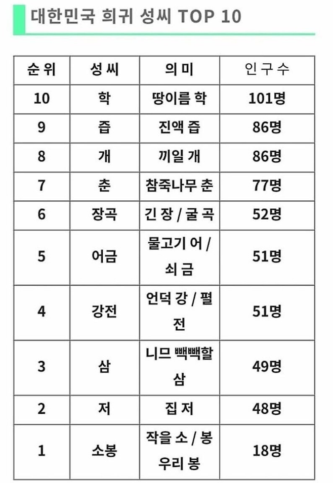 image.png 대한민국 희귀 성씨 10 jpg