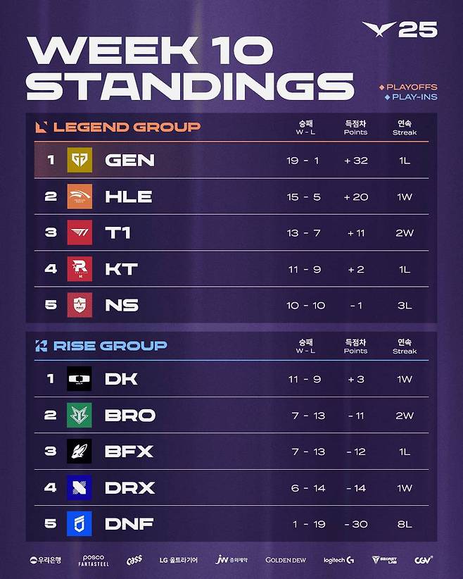2025 LCK 3라운드 팀 순위