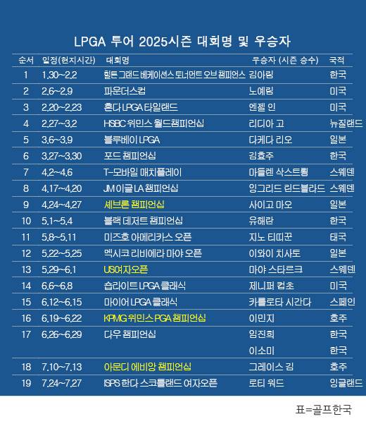미국여자프로골프(LPGA) 투어 2025시즌 우승자 명단…로티 워드(잉글랜드), ISPS 한다 스코틀랜드 여자오픈 우승. 표=골프한국 (이미지를 무단으로 사용하지 마십시오)