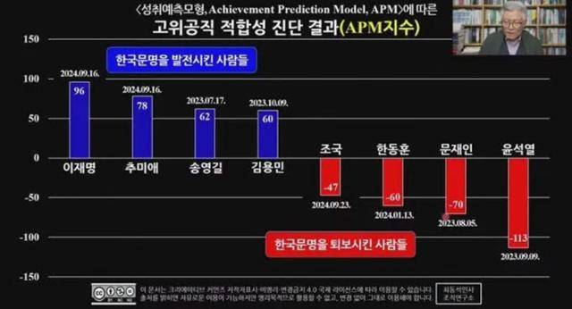 최동석 인사처장이 과거 유튜브를 통해 공개한 APM지수에 따른 고위공직 적합성 진단 결과. 한동훈 전 국민의힘 대표 페이스북 캡처