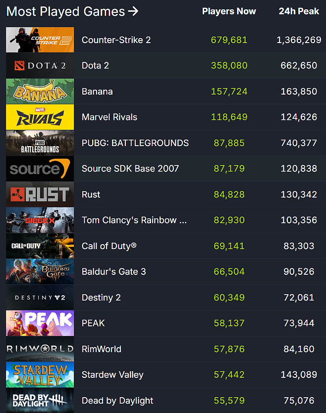 ▲ 스팀 이용자 통계 순위 (자료 출처: SteamDB)