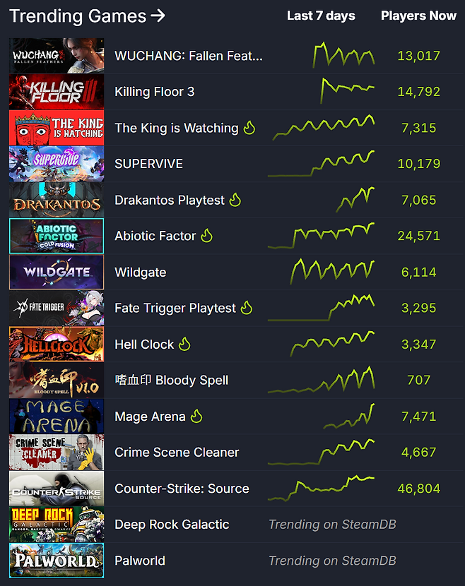 ▲ 스팀 트렌드 지표 (자료 출처: SteamDB)