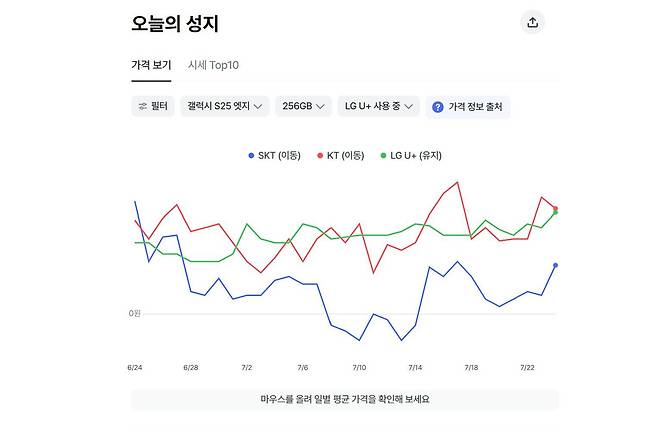 직접 오프라인 매장을 다니거나, 성지 가격을 비교해주는 온라인 사이트에서 꼼꼼히 비교해보는 게 좋다 / 출처=모요