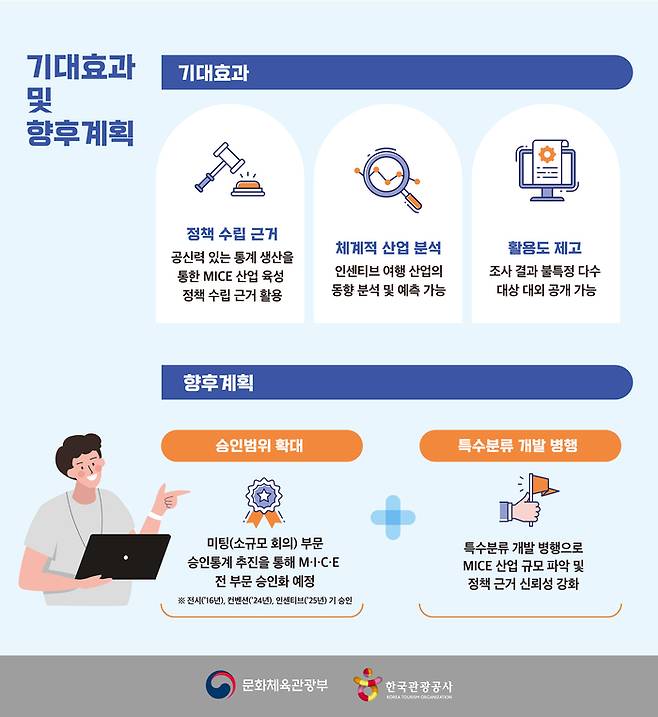 인센티브 여행 현황 조사 / 사진=한국관광공사