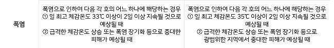 폭염특보 기준. 사진=기상처 홈페이지