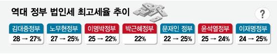 역대 정부 법인세 최고세율 추이/그래픽=임종철