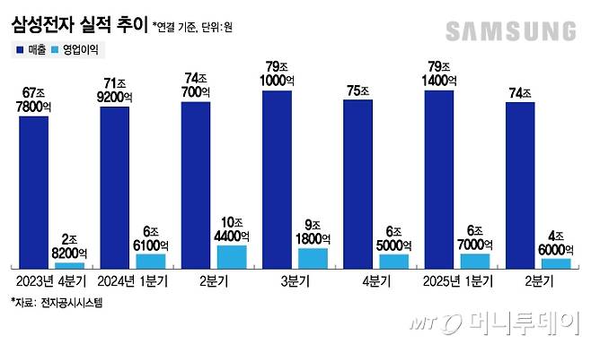 삼성전자 실적 추이/그래픽=김지영