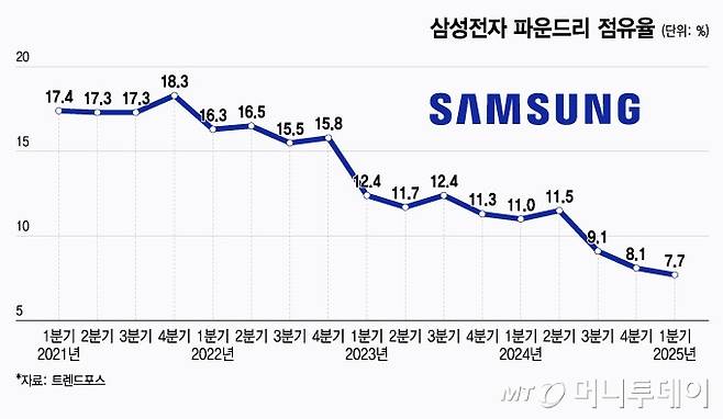 삼성전자 파운드리 점유율/그래픽=윤선정
