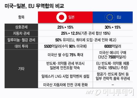 미국-일본, EU 무역합의 비교/그래픽=윤선정