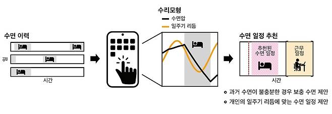 미래형 수면 알고리즘 모식도.[KAIST 제공]