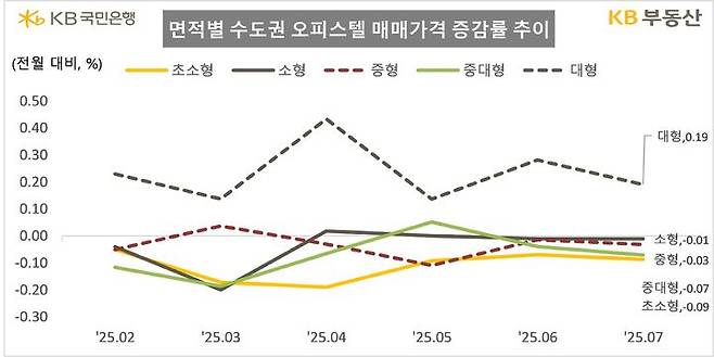 [서울=뉴시스] 28일 KB부동산의 7월 7월 오피스텔 통계 중 면적별 수도권 오피스텔 매매가격 증감률 추이에 따르면 전용 85㎡ 이상의 대형 오피스텔만 상승하고 다른 면적은 하락한 것으로 나타났다. 2025.07.28. (자료=KB부동산 제공) photo@newsis.com  *재판매 및 DB 금지