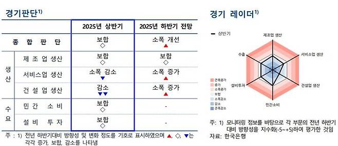 [수원=뉴시스] 2025년7월 경기도 지역경제보고서 중 경기판단 내용. (사진=한국은행 경기본부) 2025.07.28. photo@newsis.com *재판매 및 DB 금지