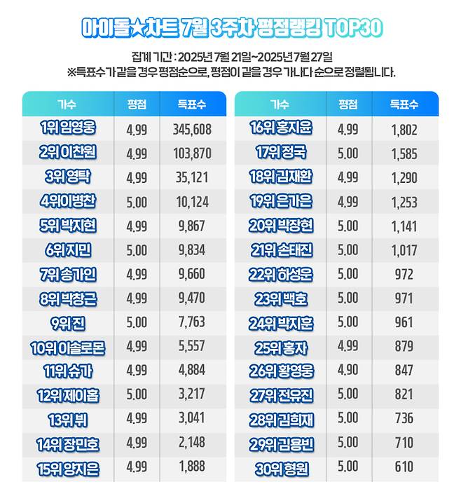 임영웅, 아이돌차트 평점 226주 연속 1위