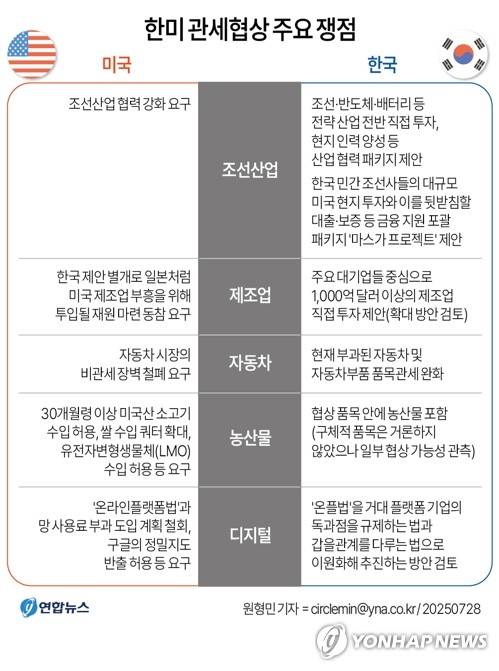 [그래픽] 한미 관세협상 주요 쟁점 (서울=연합뉴스) 원형민 기자 = 미국이 상호관세 부과 시점으로 예고한 8월 1일이 나흘 앞으로 다가온 가운데 한미 양국이 입장 차이를 좁히면서 관세 협상을 타결 지을 수 있을지 관심이다.
    circlemin@yna.co.kr
    페이스북 tuney.kr/LeYN1 X(트위터) @yonhap_graphics