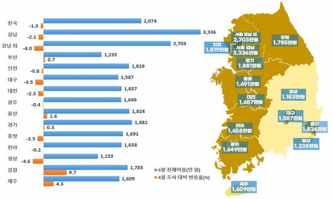 2025년 6월 결혼서비스 비용