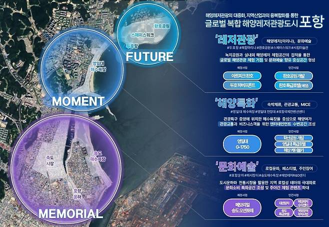 포항시는 29일 해양수산부로부터 사업비 1조 원이 투입되는 ‘복합 해양레저관광도시’ 사업에 최종 선정됐다. 사진은 포항시의 공모 제안 설명 이미지. /포항시 제공