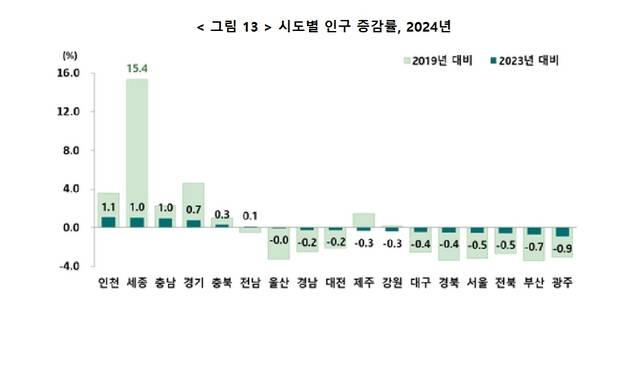 2024년 시도별 인구 증감률. 통계청 제공
