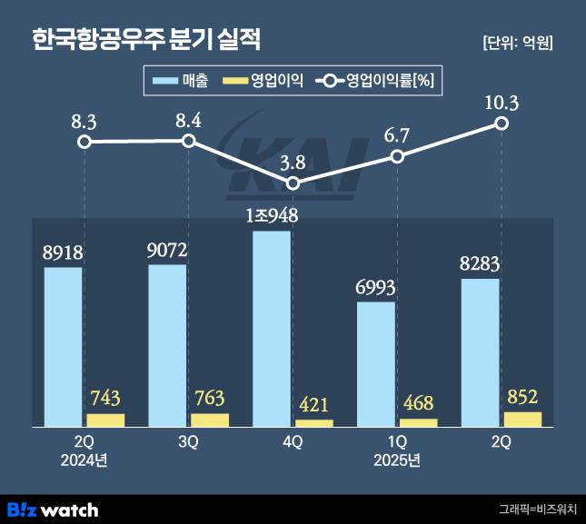 /그래픽=비즈워치
