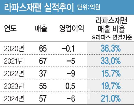 라파스재팬 5개년 실적추이 (그래픽=이데일리 김일환 기자)