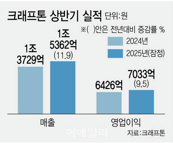 크래프톤 2025년 상반기 실적(그래픽=김정훈 기자)