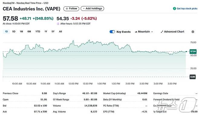 CES 일일 주가추이 - 야후 파이낸스 갈무리