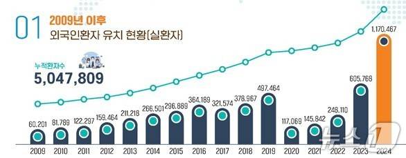 외국인환자 유치 현황(한국보건산업진흥원 제공)