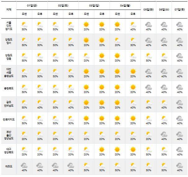 ⓒ기상청: 다음주날씨, 주간날씨, 주간예보, 중기예보&nbsp;