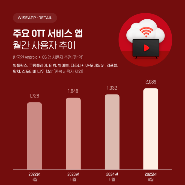 주요 OTT 서비스 앱 월간 사용자 추이. 와이즈앱 제공