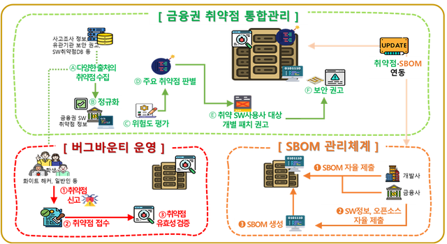금융권 SW공급망 보안 플랫폼 개요. 금보원 제공