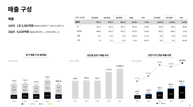 크래프톤 2분기 매출 지표. 크래프톤 제공