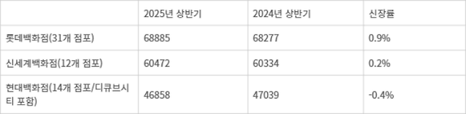 2025년 상반기 백화점별 매출, 매출신장률(단위 억원)