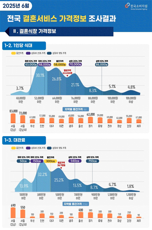 전국 결혼서비스 가격정보 조사결과. 한국소비자원 제공