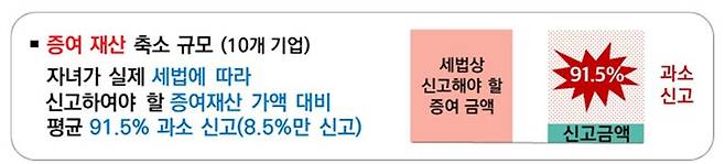 ‘상장기업 사유화’, 권한을 남용한 사익편취 지배주주 10개.국세청 제공 /사진=파이낸셜뉴스 사진DB