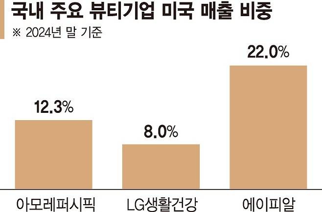 '먹구름 드리운' K뷰티… "25% 관세 현실화땐 가