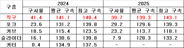 오른손 투수 김시훈의 2024년과 2025년 구속 변화. KBO, 트랙맨 제공