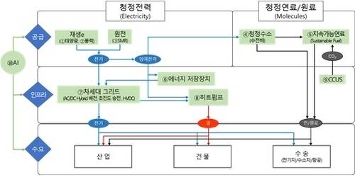 ▲ 10대 탄소중립 핵심기술·산업안 . 산업통상자원부 제공