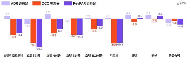숙소유형별 2024년 2분기 대비 2025년 2분기 ADR/OCC/RevPAR 변화율. 사진=야놀자리서치