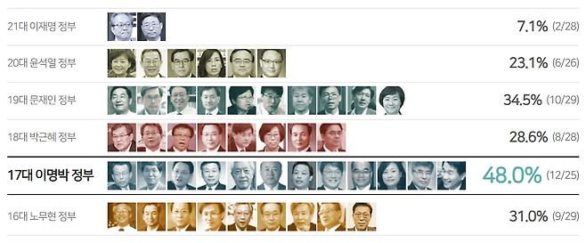 첫 내각·대통령실의 ‘교수·학자 출신’ 비율