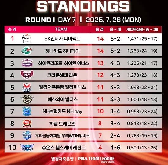 PBA팀리그 1라운드 7일차 랭킹.  (자료=PBA)