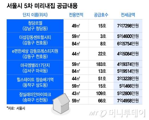 서울시 5차 미리내집 공급내용/그래픽=이지혜