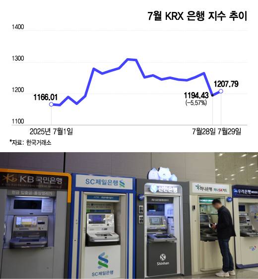 7월 KRX 은행 지수 추이./그래픽=이지혜 디자인 기자