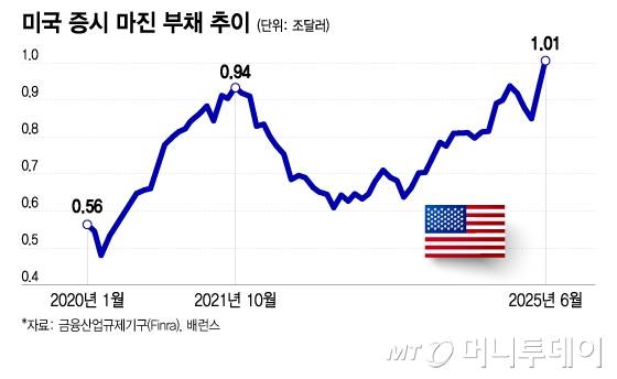미국 증시 마진 부채 추이/그래픽=이지혜
