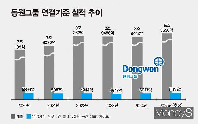 동원그룹이 각 사업분야 전반에 첨단 기술을 적용, 수익성 개선이 성과로 드러나고 있다. 동원그룹 연결기준 실적 추이와 올해 전망치. /그래픽=강지호 기자