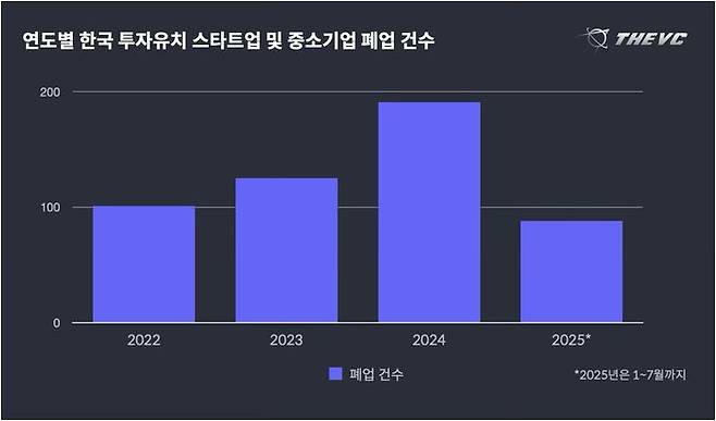 [서울=뉴시스]올해 스타트업 폐업 88건…초기투자 유치기업이 92%.(사진=더브이씨 제공) 2025.07.28. photo@newsis.com  *재판매 및 DB 금지