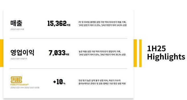 [서울=뉴시스] 크래프톤은 2분기 연결 기준 매출 6620억원, 영업익 2460억원을 기록했다고 29일 밝혔다. 전년 동기 대비 각각 6.4%, 25.9% 줄었다. 상반기 기준으로는 매출액 1조5362억원, 영업익 7033억원으로 반기 사상 최고치를 기록했다. 전년 동기 대비 각각 11.9%, 9.5% 증가한 수치다. (사진=크래프톤 실적 보고서 캡처) *재판매 및 DB 금지